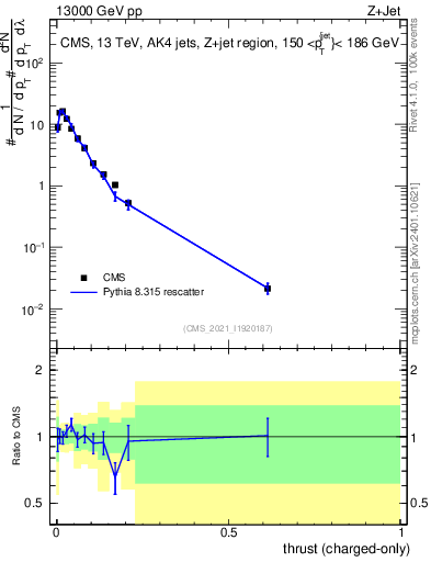 Plot of j.thrust.c in 13000 GeV pp collisions