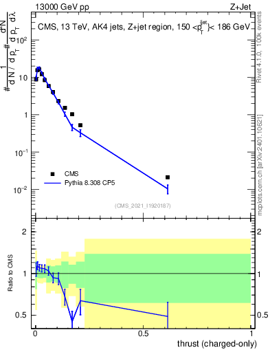 Plot of j.thrust.c in 13000 GeV pp collisions