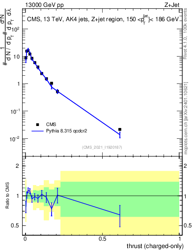 Plot of j.thrust.c in 13000 GeV pp collisions