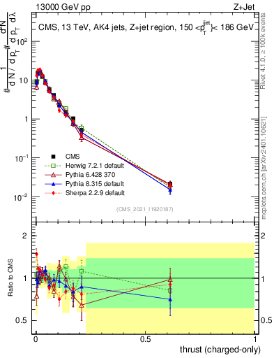 Plot of j.thrust.c in 13000 GeV pp collisions