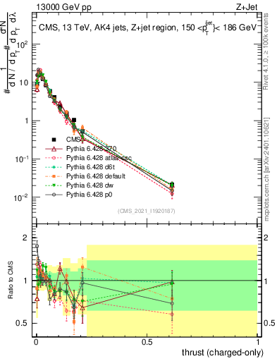 Plot of j.thrust.c in 13000 GeV pp collisions