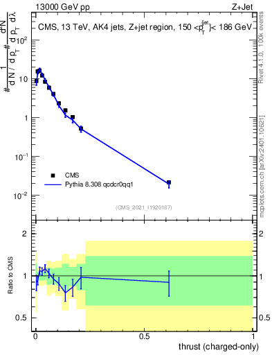 Plot of j.thrust.c in 13000 GeV pp collisions