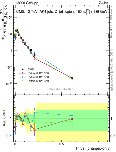 Plot of j.thrust.c in 13000 GeV pp collisions