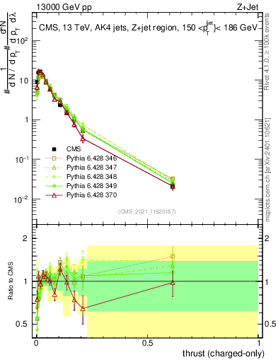 Plot of j.thrust.c in 13000 GeV pp collisions
