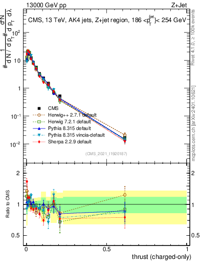 Plot of j.thrust.c in 13000 GeV pp collisions