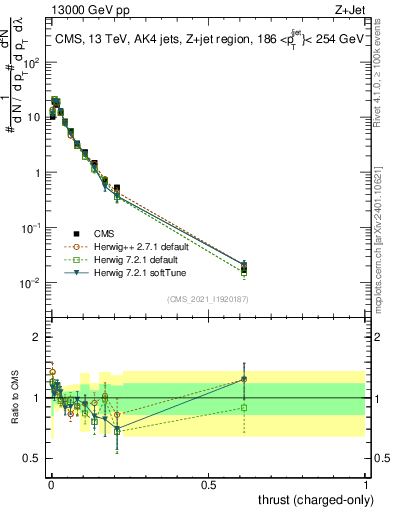 Plot of j.thrust.c in 13000 GeV pp collisions