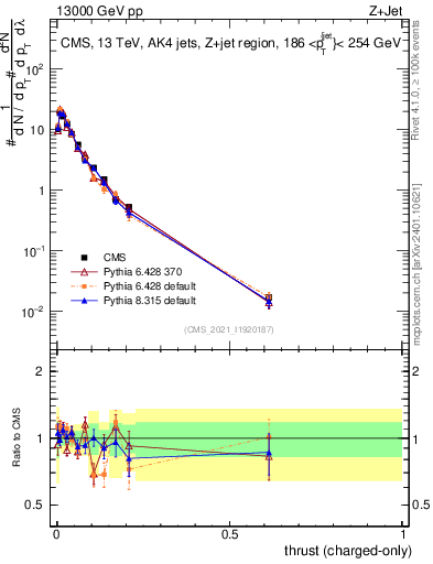 Plot of j.thrust.c in 13000 GeV pp collisions