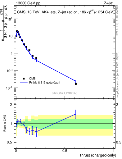 Plot of j.thrust.c in 13000 GeV pp collisions