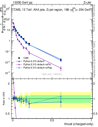 Plot of j.thrust.c in 13000 GeV pp collisions