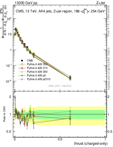 Plot of j.thrust.c in 13000 GeV pp collisions