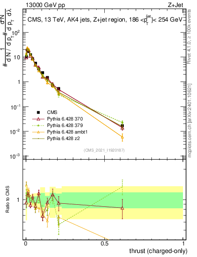 Plot of j.thrust.c in 13000 GeV pp collisions