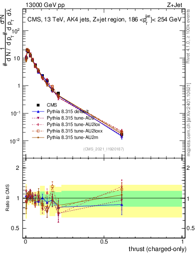 Plot of j.thrust.c in 13000 GeV pp collisions