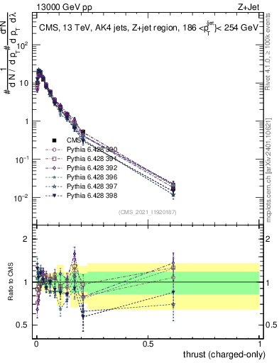 Plot of j.thrust.c in 13000 GeV pp collisions