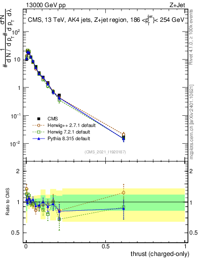Plot of j.thrust.c in 13000 GeV pp collisions
