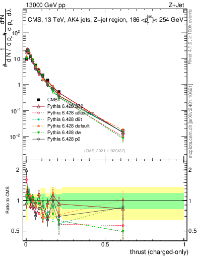 Plot of j.thrust.c in 13000 GeV pp collisions