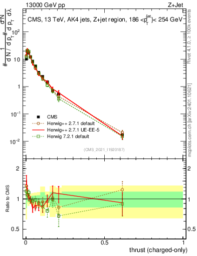 Plot of j.thrust.c in 13000 GeV pp collisions