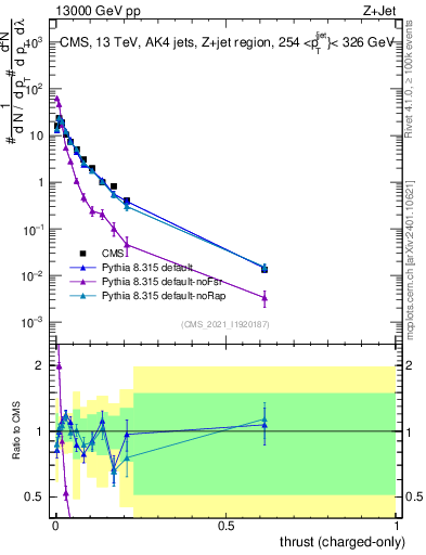 Plot of j.thrust.c in 13000 GeV pp collisions
