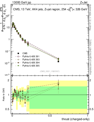 Plot of j.thrust.c in 13000 GeV pp collisions