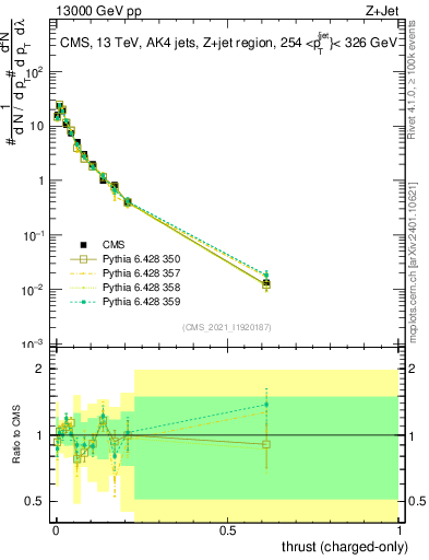 Plot of j.thrust.c in 13000 GeV pp collisions