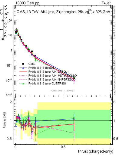 Plot of j.thrust.c in 13000 GeV pp collisions