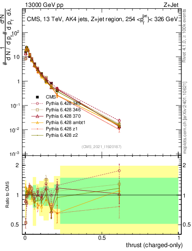Plot of j.thrust.c in 13000 GeV pp collisions
