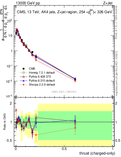 Plot of j.thrust.c in 13000 GeV pp collisions