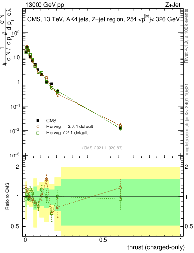 Plot of j.thrust.c in 13000 GeV pp collisions
