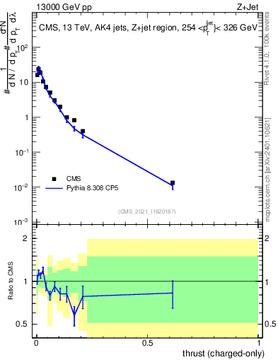 Plot of j.thrust.c in 13000 GeV pp collisions