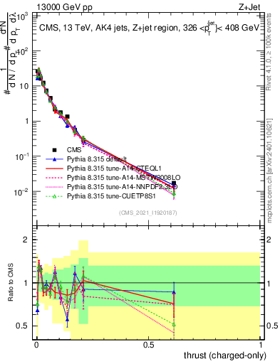 Plot of j.thrust.c in 13000 GeV pp collisions