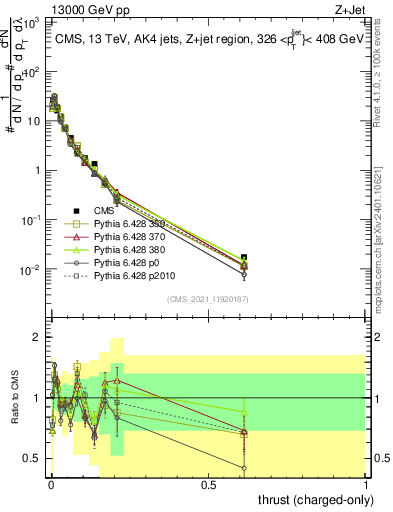 Plot of j.thrust.c in 13000 GeV pp collisions