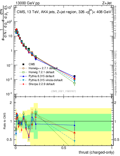 Plot of j.thrust.c in 13000 GeV pp collisions
