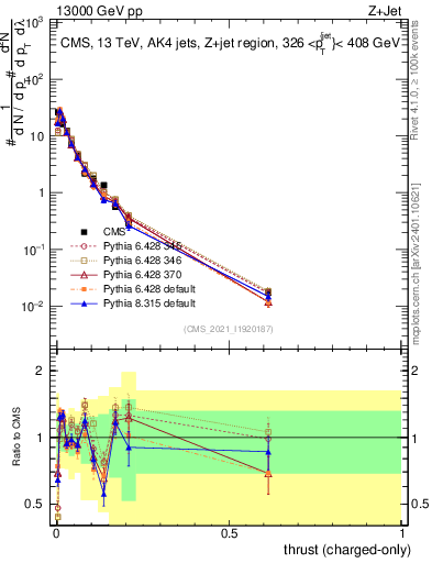 Plot of j.thrust.c in 13000 GeV pp collisions