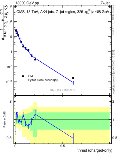 Plot of j.thrust.c in 13000 GeV pp collisions