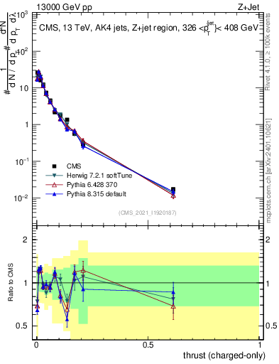 Plot of j.thrust.c in 13000 GeV pp collisions