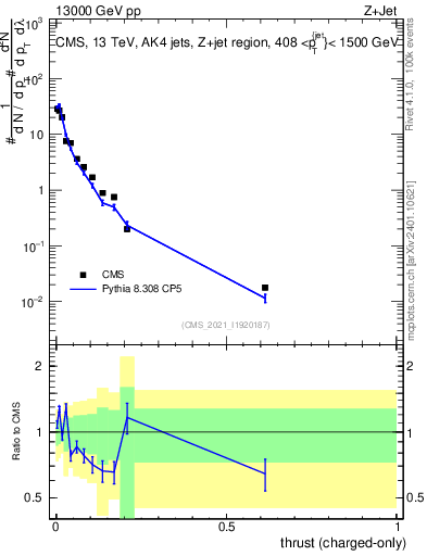Plot of j.thrust.c in 13000 GeV pp collisions