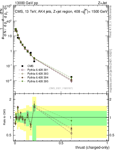 Plot of j.thrust.c in 13000 GeV pp collisions