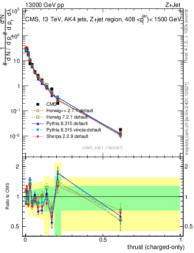 Plot of j.thrust.c in 13000 GeV pp collisions