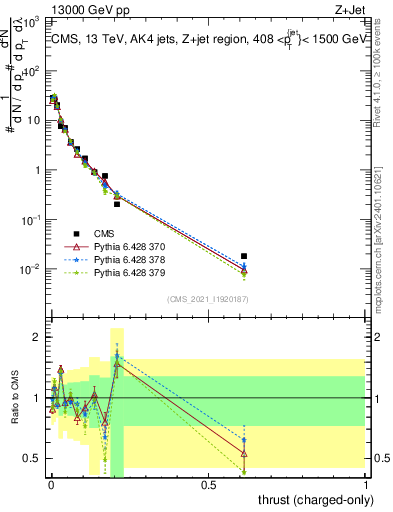 Plot of j.thrust.c in 13000 GeV pp collisions
