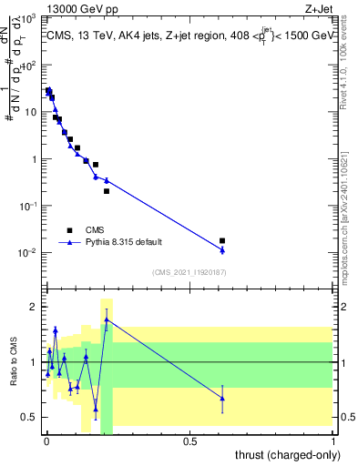Plot of j.thrust.c in 13000 GeV pp collisions