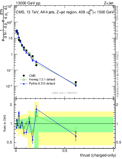 Plot of j.thrust.c in 13000 GeV pp collisions
