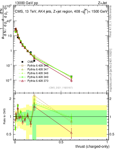 Plot of j.thrust.c in 13000 GeV pp collisions