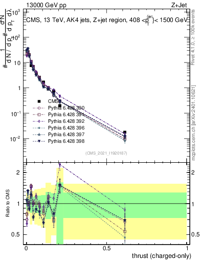 Plot of j.thrust.c in 13000 GeV pp collisions