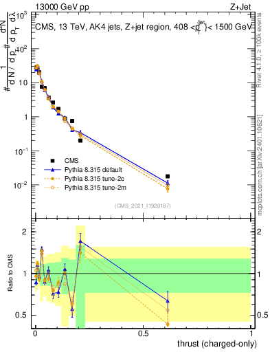 Plot of j.thrust.c in 13000 GeV pp collisions