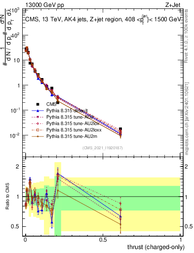 Plot of j.thrust.c in 13000 GeV pp collisions