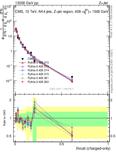 Plot of j.thrust.c in 13000 GeV pp collisions