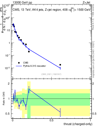 Plot of j.thrust.c in 13000 GeV pp collisions