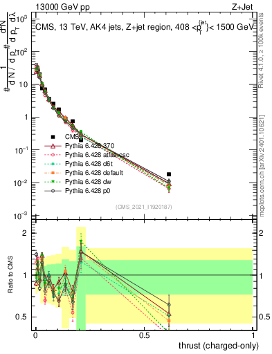 Plot of j.thrust.c in 13000 GeV pp collisions