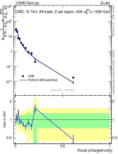 Plot of j.thrust.c in 13000 GeV pp collisions