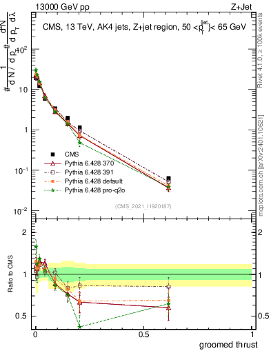 Plot of j.thrust.g in 13000 GeV pp collisions