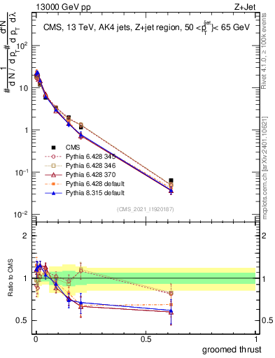 Plot of j.thrust.g in 13000 GeV pp collisions